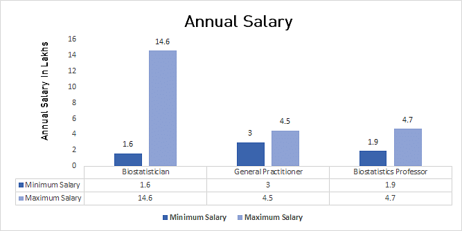 biostatistics phd salary